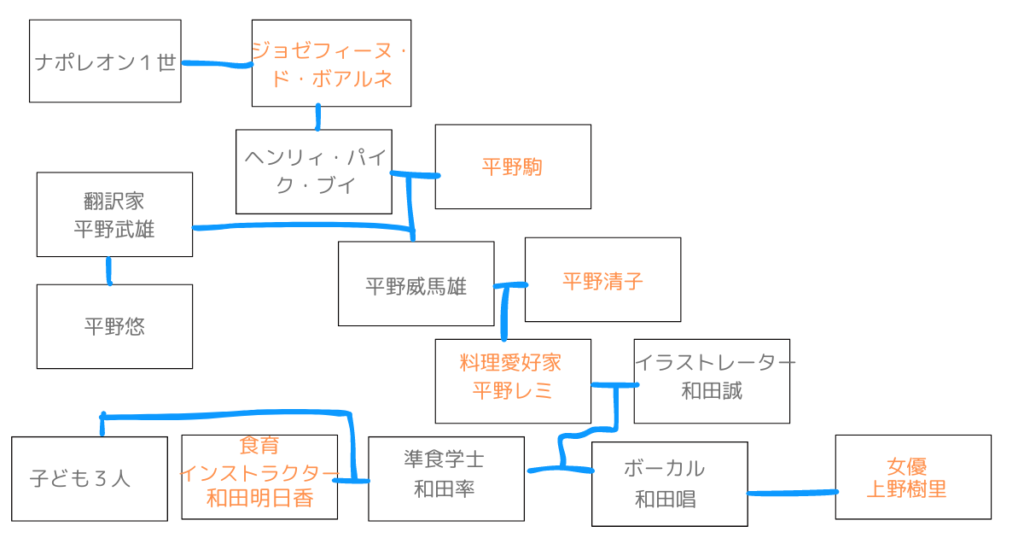 平野レミ家系図