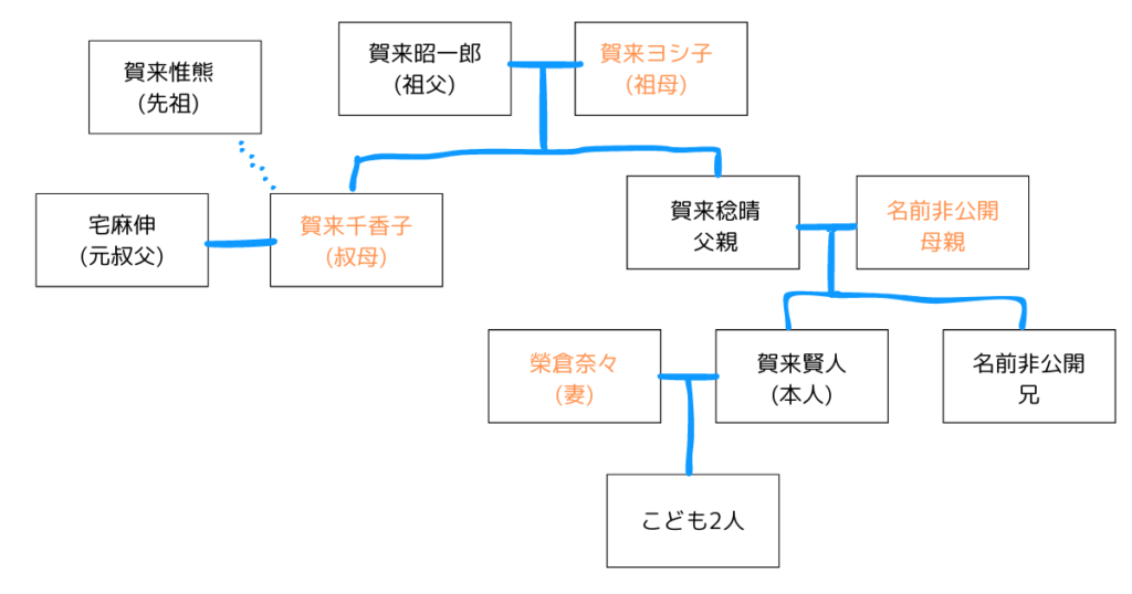 賀来賢人家系図