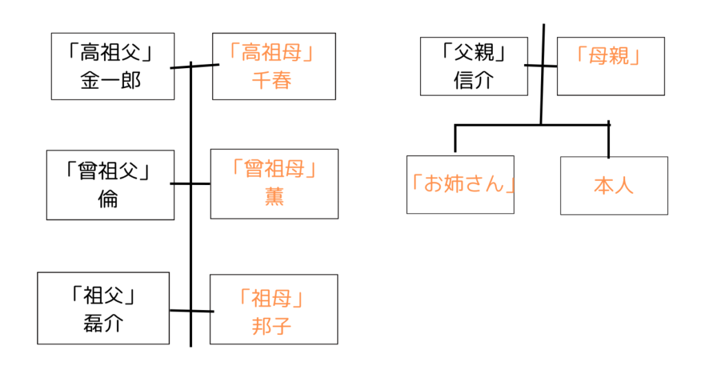 家系図