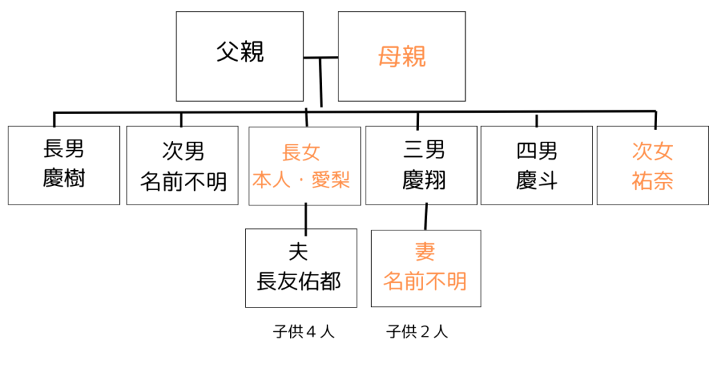 家系図