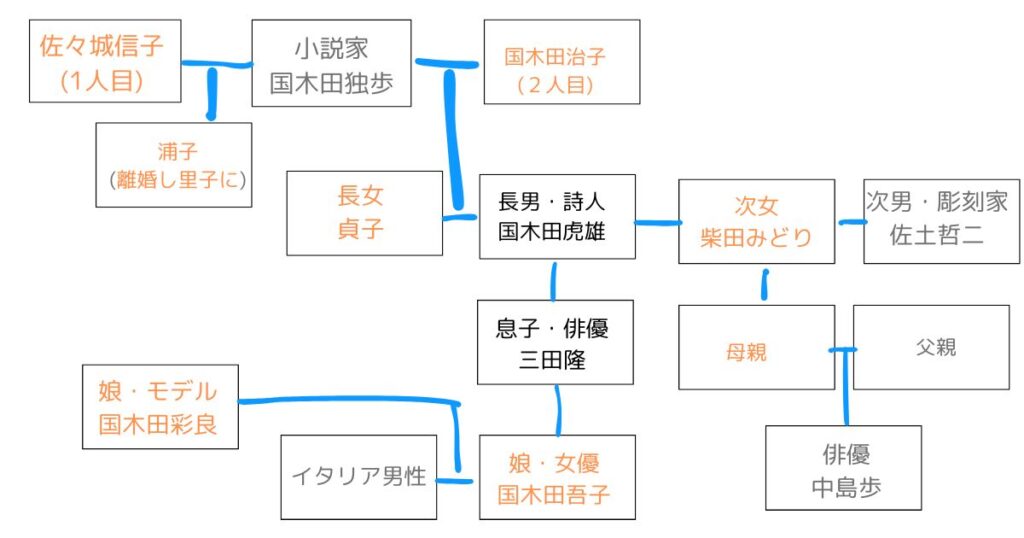中島歩 家系図の表